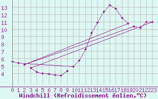 Courbe du refroidissement olien pour Breuillet (17)