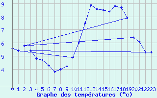 Courbe de tempratures pour Mrringen (Be)