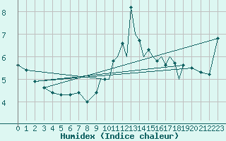 Courbe de l'humidex pour Shoream (UK)