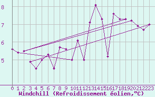 Courbe du refroidissement olien pour Vindebaek Kyst