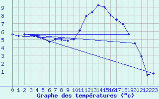 Courbe de tempratures pour Charleville-Mzires (08)