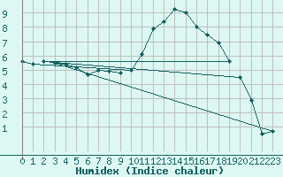 Courbe de l'humidex pour Charleville-Mzires (08)