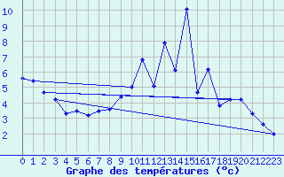 Courbe de tempratures pour Septsarges (55)