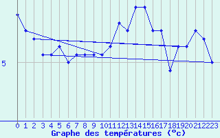 Courbe de tempratures pour Andernach