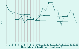 Courbe de l'humidex pour Andernach