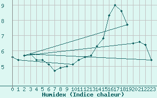 Courbe de l'humidex pour Chailles (41)