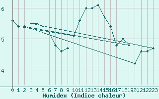 Courbe de l'humidex pour Wunsiedel Schonbrun