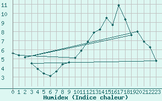 Courbe de l'humidex pour Chargey-les-Gray (70)