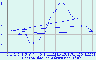 Courbe de tempratures pour Millau - Soulobres (12)