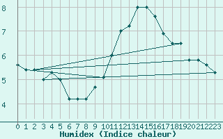 Courbe de l'humidex pour Millau - Soulobres (12)
