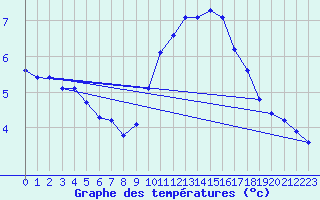 Courbe de tempratures pour Montlimar-Adhmar (26)