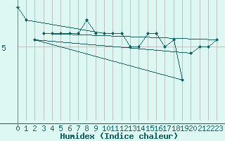 Courbe de l'humidex pour le bateau LF5T