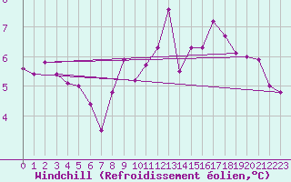 Courbe du refroidissement olien pour Kleine-Brogel (Be)