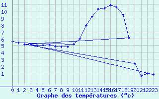 Courbe de tempratures pour Angers-Marc (49)
