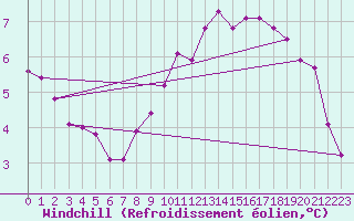 Courbe du refroidissement olien pour Le Touquet (62)