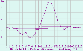Courbe du refroidissement olien pour Luc-sur-Orbieu (11)
