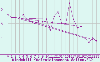 Courbe du refroidissement olien pour Voiron (38)