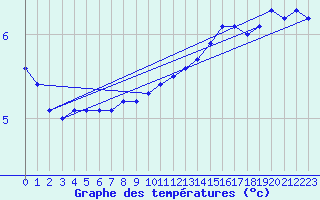 Courbe de tempratures pour Hoting