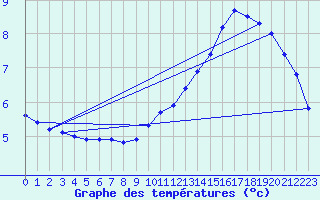 Courbe de tempratures pour Remich (Lu)