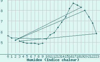 Courbe de l'humidex pour Remich (Lu)