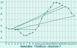 Courbe de l'humidex pour Abbeville - Hpital (80)