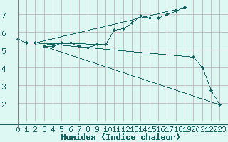 Courbe de l'humidex pour Corny-sur-Moselle (57)