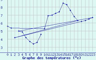 Courbe de tempratures pour Xonrupt-Longemer (88)