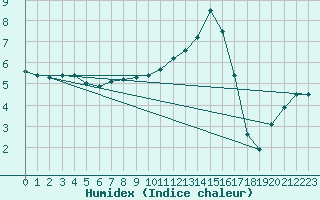 Courbe de l'humidex pour Paray-le-Monial - St-Yan (71)