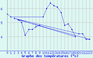 Courbe de tempratures pour Muret (31)