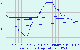 Courbe de tempratures pour Luedenscheid