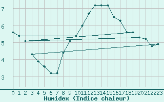 Courbe de l'humidex pour Luedenscheid