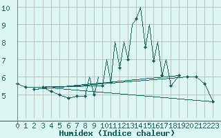 Courbe de l'humidex pour Madrid-Colmenar