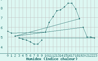 Courbe de l'humidex pour Ambrieu (01)