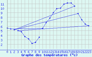 Courbe de tempratures pour Margny-ls-Compigne (60)