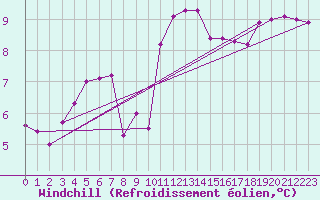 Courbe du refroidissement olien pour Saelices El Chico