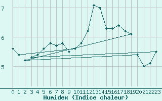 Courbe de l'humidex pour Cherbourg (50)