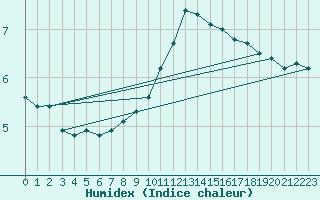 Courbe de l'humidex pour Lyon - Bron (69)