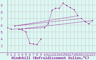 Courbe du refroidissement olien pour Crosby