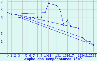 Courbe de tempratures pour La Comella (And)