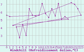 Courbe du refroidissement olien pour Chateau-d-Oex