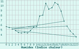 Courbe de l'humidex pour Figueras de Castropol