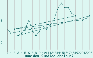 Courbe de l'humidex pour Cap Gris-Nez (62)