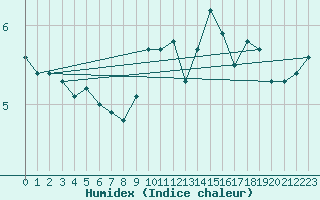 Courbe de l'humidex pour Saint-Amans (48)