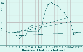 Courbe de l'humidex pour Montlimar (26)