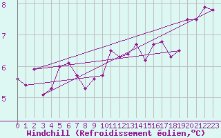 Courbe du refroidissement olien pour Cap de la Hague (50)
