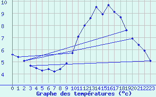 Courbe de tempratures pour Saint-Philbert-sur-Risle (Le Rossignol) (27)