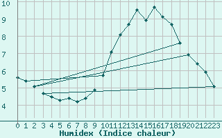 Courbe de l'humidex pour Saint-Philbert-sur-Risle (Le Rossignol) (27)