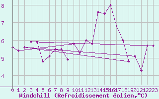 Courbe du refroidissement olien pour Arbent (01)