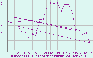 Courbe du refroidissement olien pour Koblenz Falckenstein