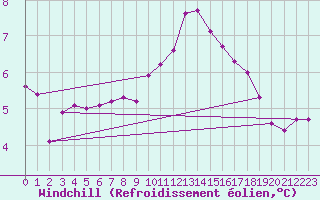 Courbe du refroidissement olien pour Cernay-la-Ville (78)